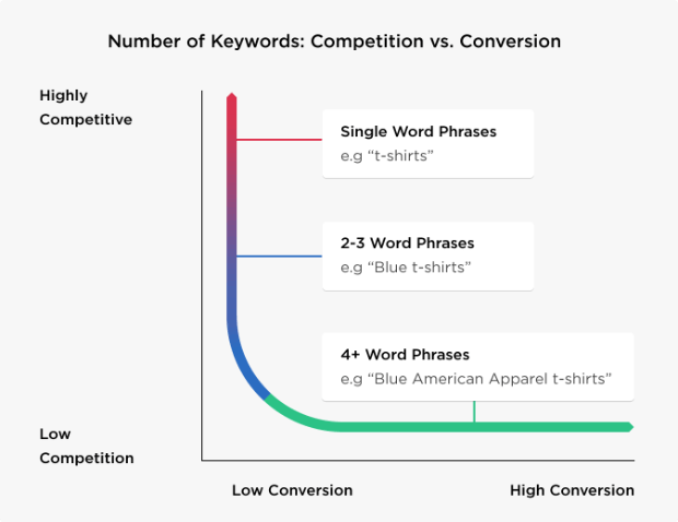 keyword category division backlinko briandean